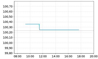 Chart Mutares SE & Co. KGaA FLR-Bonds v.24(24/29) - Intraday