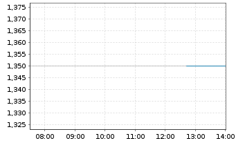 Chart Hermana Holding ASA - Intraday
