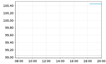 Chart Kolibri Beteiligung GmbH FLR-Bonds v.25(25/29) - Intraday