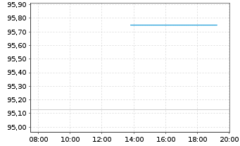 Chart SGL Group ApS EO-FLR Bonds 2025(31) - Intraday