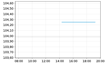 Chart smava GmbH EO-FLR-Notes v.25(25/29) - Intraday