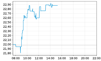 Chart Kongsberg Gruppen AS - Intraday