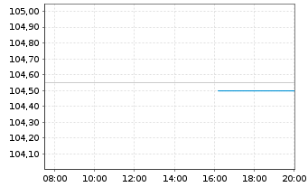 Chart Homann Holzwerkstoffe GmbH -Schv.v.2025(2025/2032) - Intraday