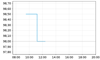 Chart Formycon AG FLR-Notes v.25(27/29) - Intraday