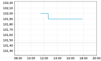 Chart JDC Group AG FLR-Notes v.25(25/29) - Intraday