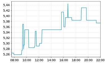 Chart Kongsberg Maritime A.S.A - Intraday