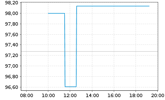 Chart HomeToGo SE EO-FLR Bonds 2026(26/31) - Intraday