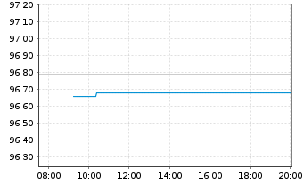 Chart Norwegen, K&ouml;nigreich NK-Anl. 2026(36) - Intraday