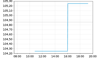 Chart Multitude Capital Oyj EO-FLR Cap.Notes 2026(Und.) - Intraday