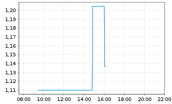Chart Hexagon Purus ASA - Intraday