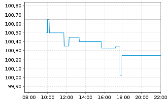 Chart Katjesgreenfood GmbH & Co. KG EO-Notes v.26(26/31) - Intraday