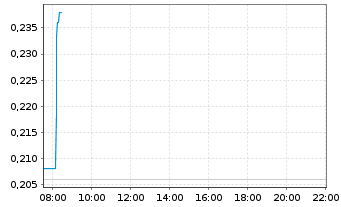 Chart American Rare Earths Ltd. - Intraday