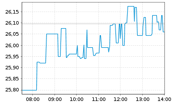 Chart Carnival Corp. Paired Ctf - Intraday