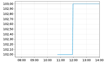 Chart Copa Holdings S.A. - Intraday