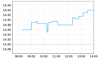 Chart Galp Energia SGPS S.A. - Intraday