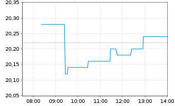 Chart Jer&oacute;nimo Martins, SGPS, S.A. - Intraday
