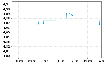 Chart MOTA-ENGIL SGPS S.A. - Intraday
