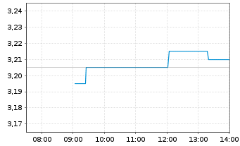 Chart REN-Redes Energ.Nacionais SGPS - Intraday