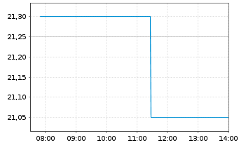Chart SEMAPA-Soc.Inv.e Gest.SGPS SA - Intraday