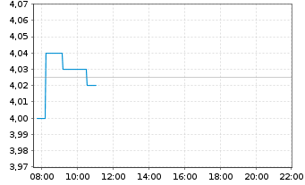 Chart NOS, SGPS, S.A. - Intraday