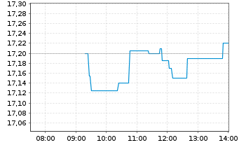 Chart Hennes & Mauritz Aktier B - Intraday