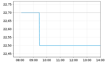 Chart SKF AB - Intraday