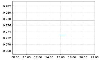 Chart Rottneros AB - Intraday