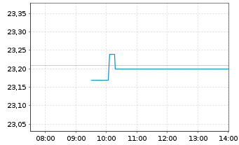 Chart Skanska AB - Intraday