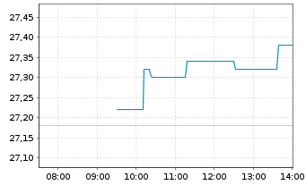 Chart Volvo (publ), AB - Intraday