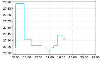 Chart Volvo, AB B - Intraday