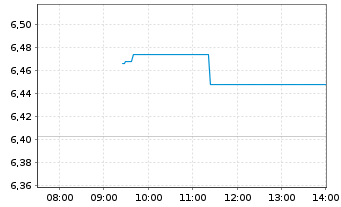 Chart SSAB AB - Intraday