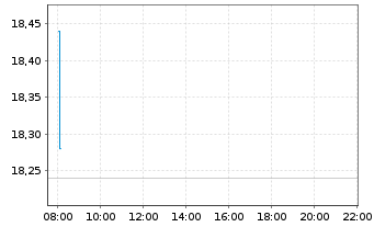 Chart Skandinaviska Enskilda Banken - Intraday