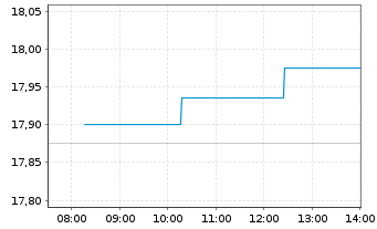 Chart Skandinaviska Enskilda Banken - Intraday