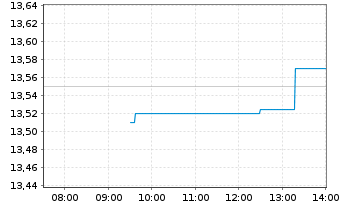 Chart Securitas AB - Intraday