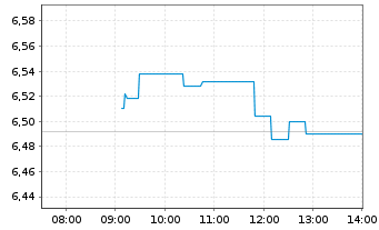 Chart SSAB AB - Intraday