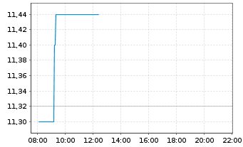 Chart Svenska Cellulosa AB - Intraday