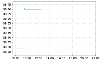 Chart Industriv&auml;rden AB - Intraday