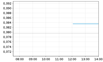 Chart Pricer AB Namn-Aktier B - Intraday