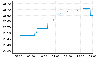 Chart Swedbank AB - Intraday