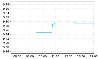 Chart Castellum AB - Intraday