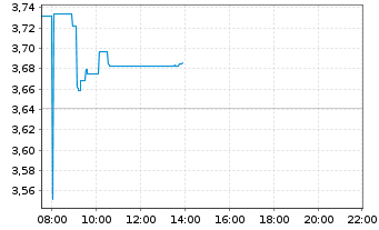 Chart Telia Company AB - Intraday