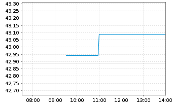 Chart Alfa Laval AB - Intraday