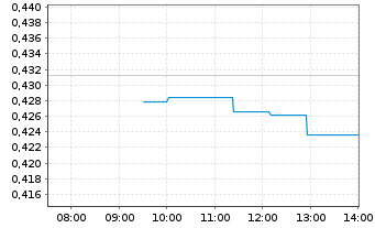 Chart Orron Energy AB - Intraday