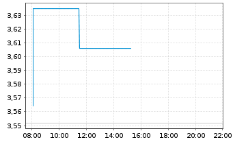 Chart Intrum AB - Intraday