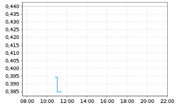 Chart Sotkamo Silver AB - Intraday