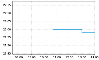 Chart Indutrade AB - Intraday