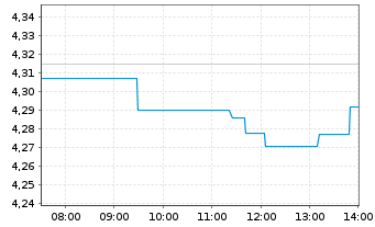 Chart Husqvarna AB - Intraday