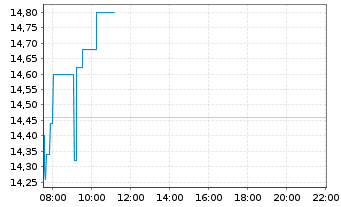 Chart Zinzino AB - Intraday