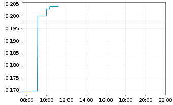 Chart Tobii AB - Intraday