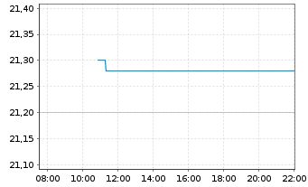 Chart Sdiptech AB - Intraday